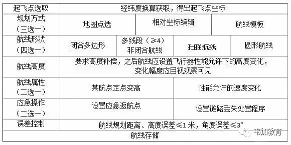 最新無人機考試地面站考試實施細則